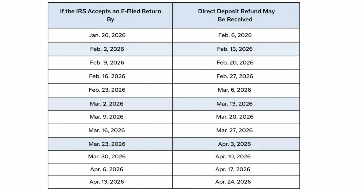 IRS Refund Timeline