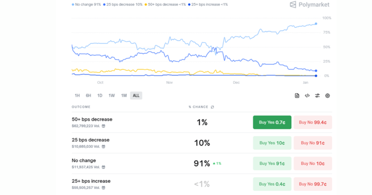 January 2026 Fed Meeting