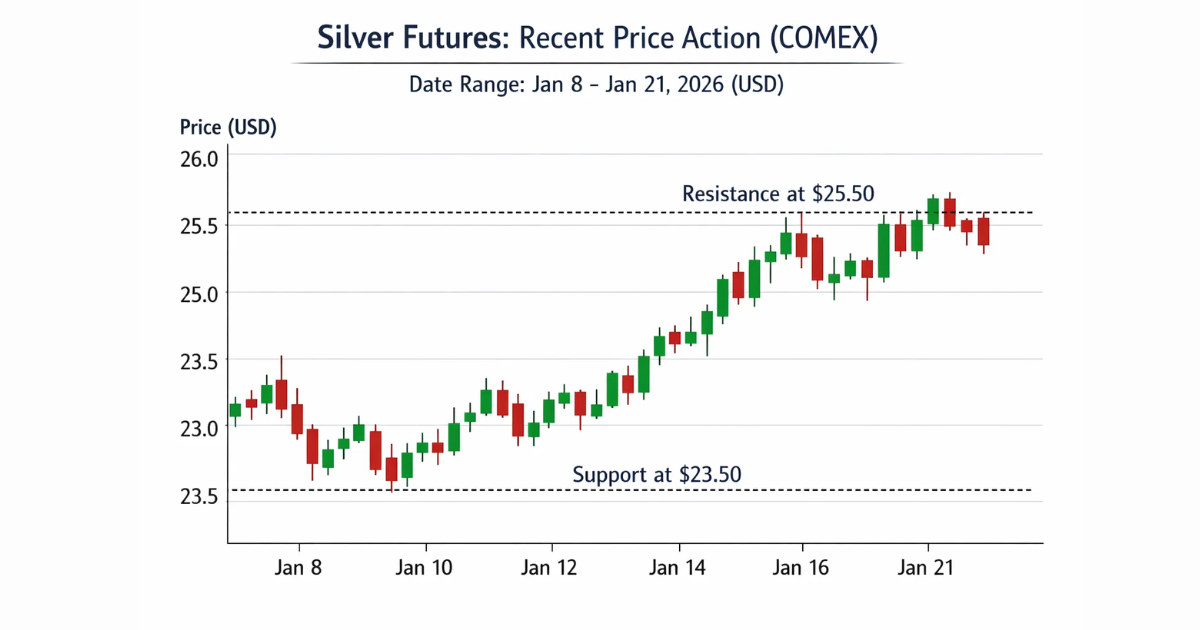 Silver Hits $95