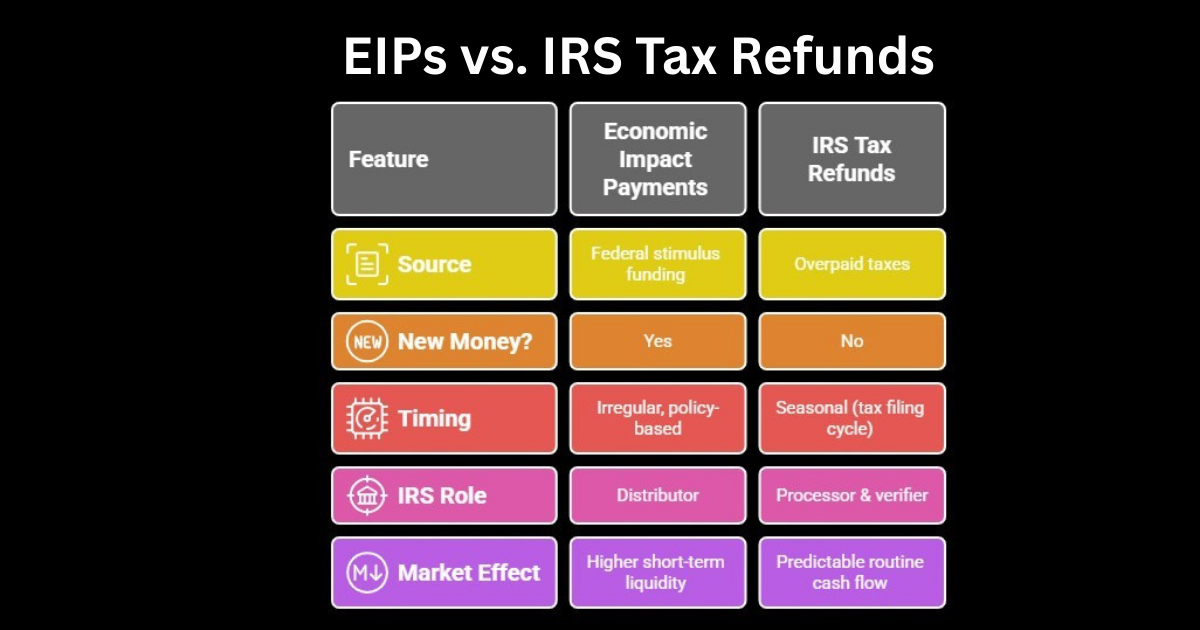 Economic Impact Payments vs. IRS Tax Refunds