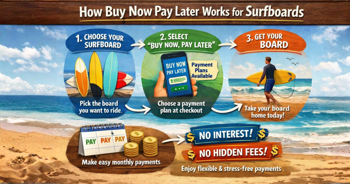 Finance Surfboard