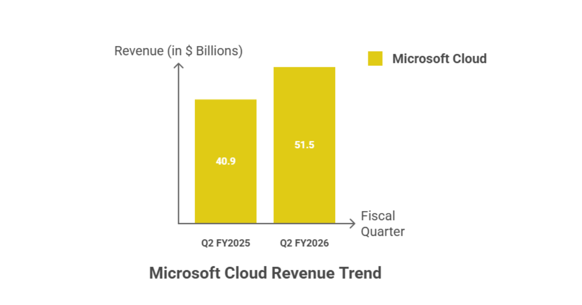 Microsoft Q2 Earnings