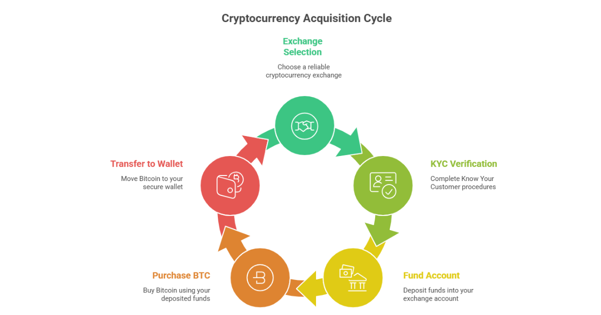 How to Buy Bitcoin in the USA